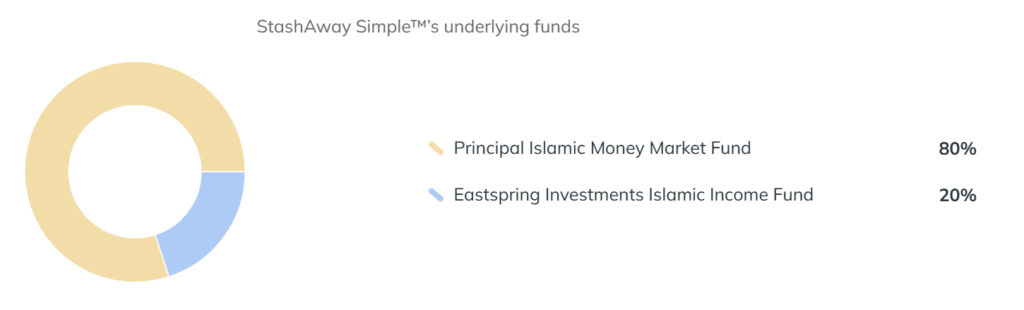 stashaway save money market fund