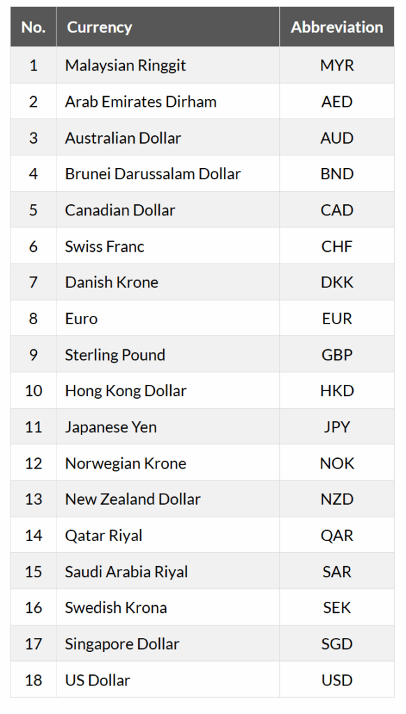maybank global access account supported currencies