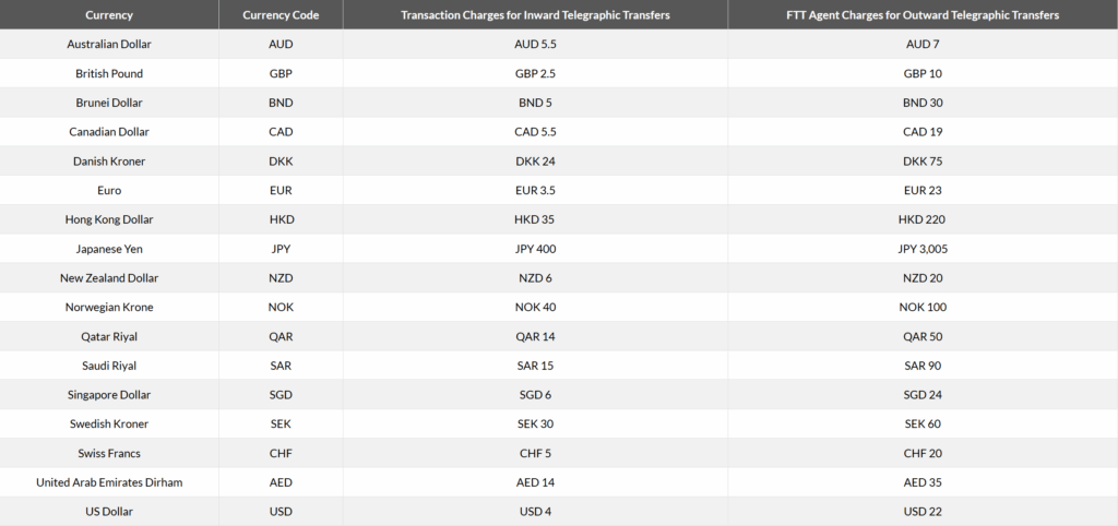 maybank global access telegraphic transfers charges