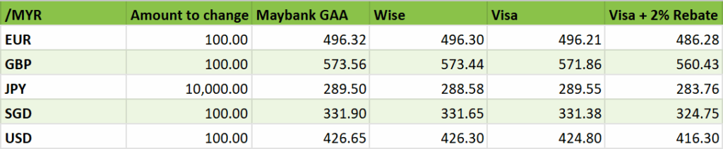 maybank global access compare to visa and wise rate