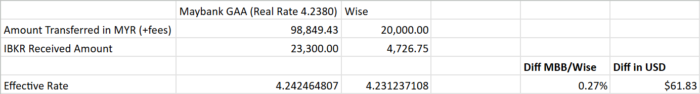 maybank versus wise in fees and rates