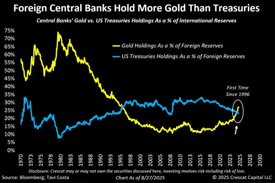 gold foreign reserves surpass us treasuries
