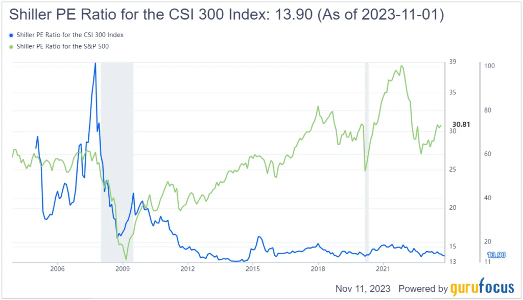 csi300 vs s&p500 pe ratio